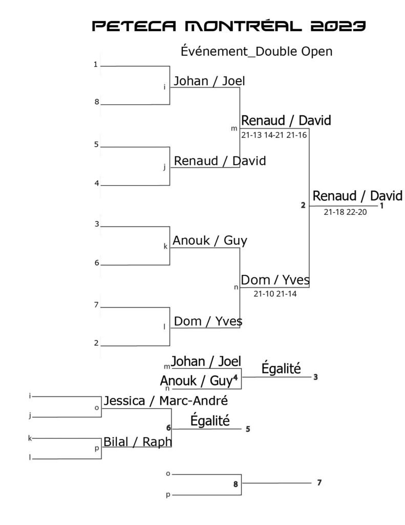 Tableau principal du double - Tournoi de Peteca de Montréal 2023