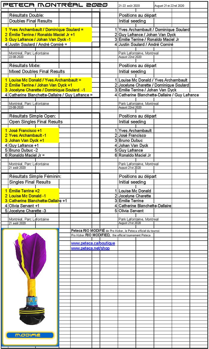 Tableau des résultats et du seeding original du Tournoi de Peteca de Montréal 2020