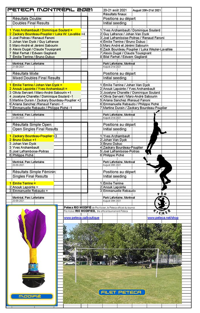 Tous les résultats du Tournoi de Peteca de Montréal 2021