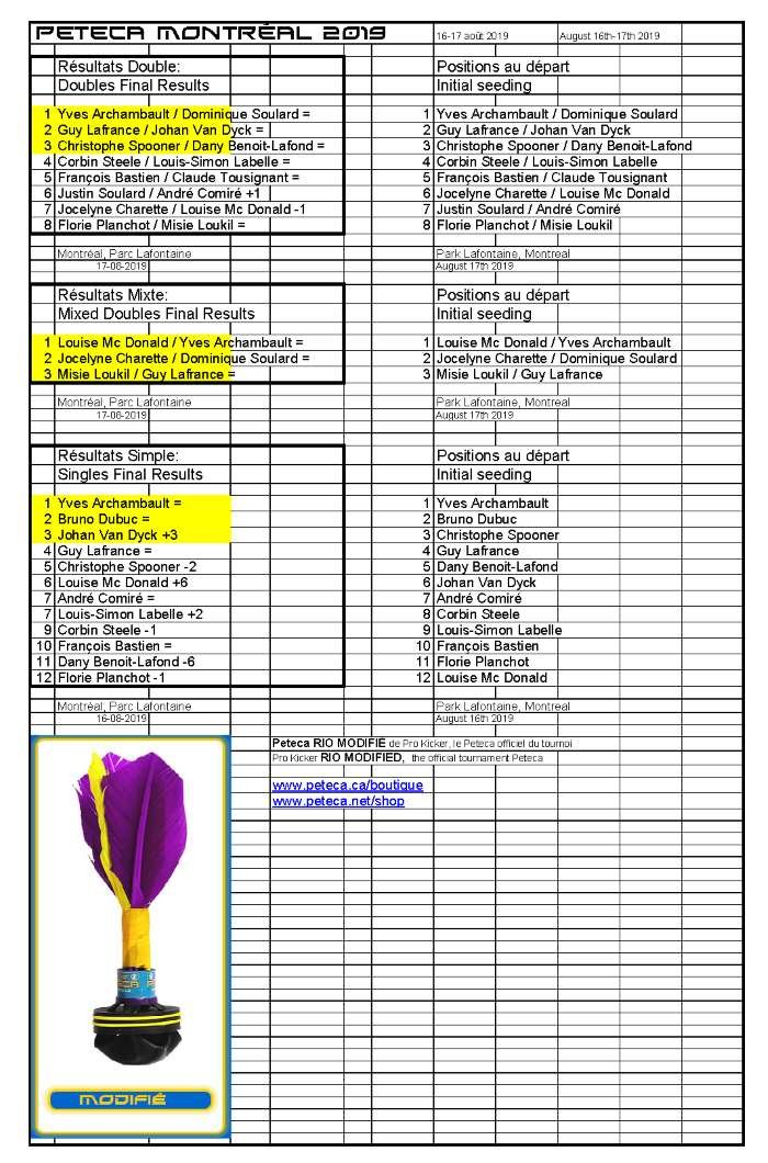 Tableau des résultats complets du Tournoi de Peteca de Montréal 2019 avec le pré-classement