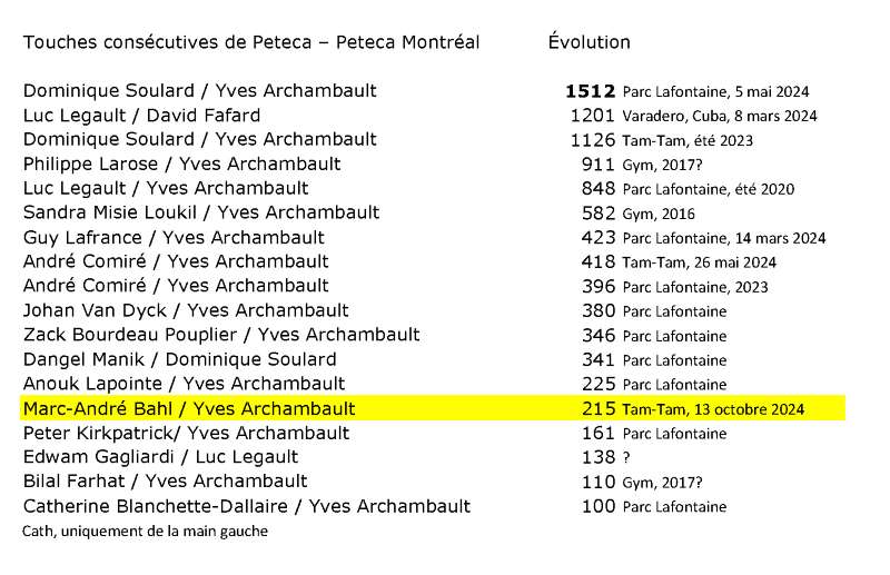 Record de Touches Consécutives Peteca Montréal - Emphase Marc-André Bahl