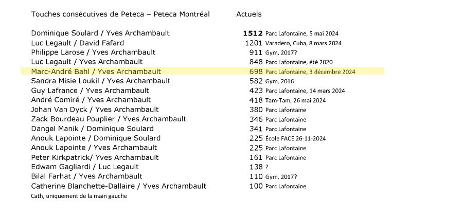 Records actuels de touches consécutives - Peteca Montréal