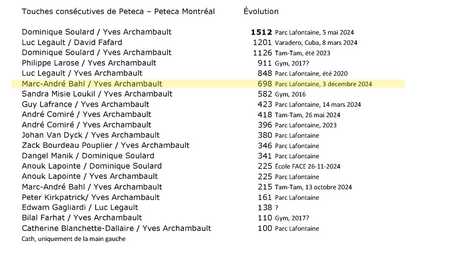 Progression des records de touches consécutives - Peteca Montréal