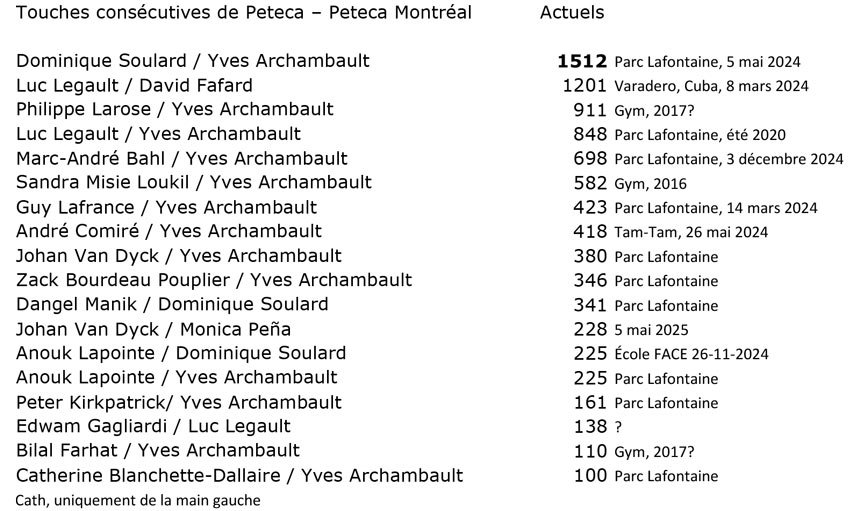 Tableau des records de touches consécutives de Peteca Montréal actuels au 11 juin 2025