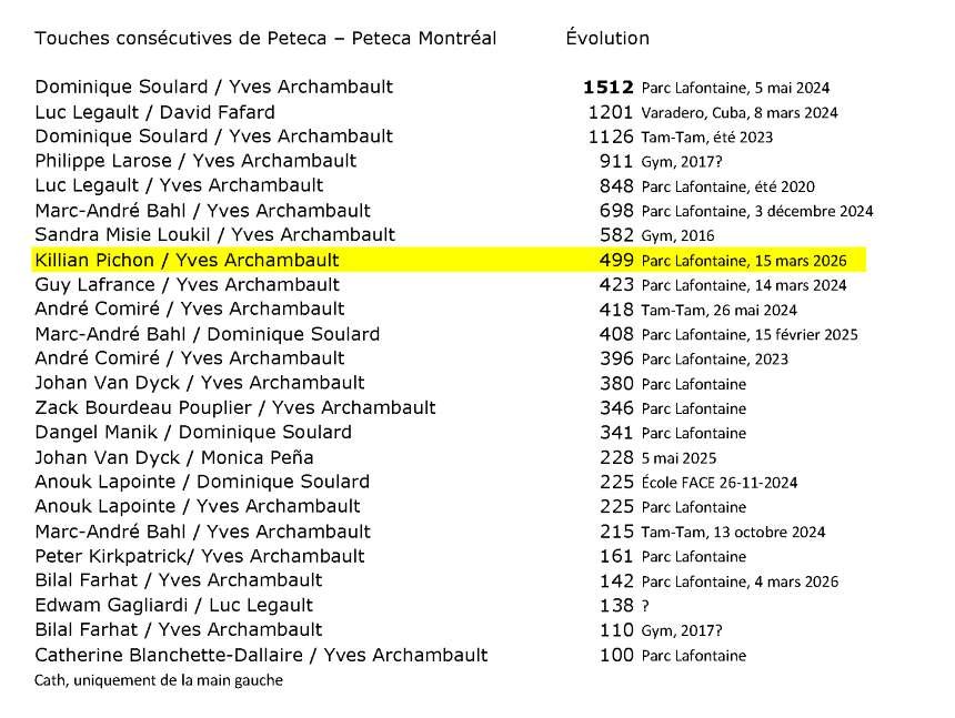 Record perso de touches de Peteca consécutives de Killian Pichon, avec l'aide de Yves Archambault - records, évolution