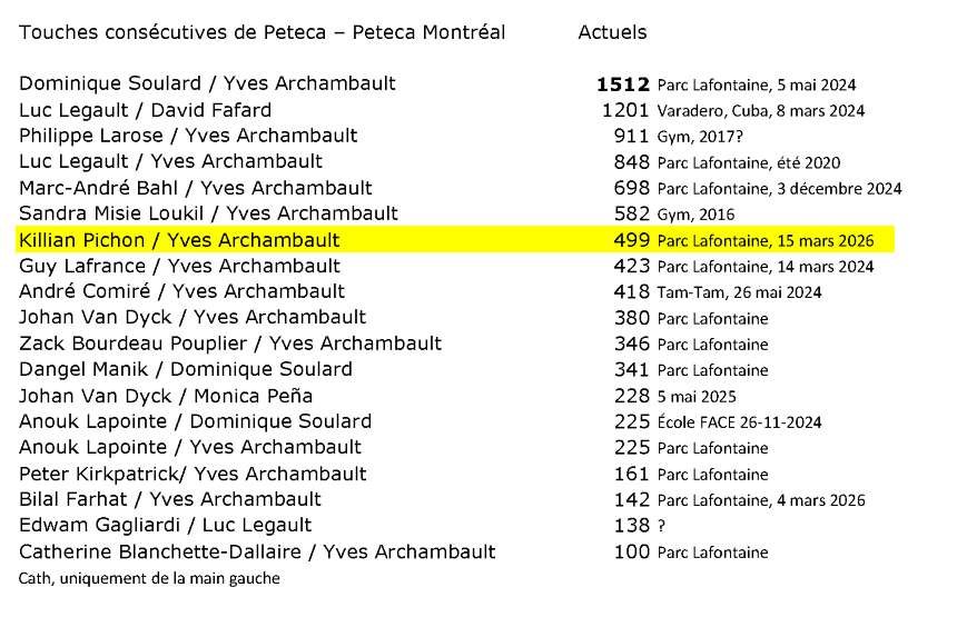 Record perso de touches de Peteca consécutives de Killian Pichon, avec l'aide de Yves Archambault